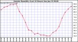  Outside Humidity (Last 24 Hours) 