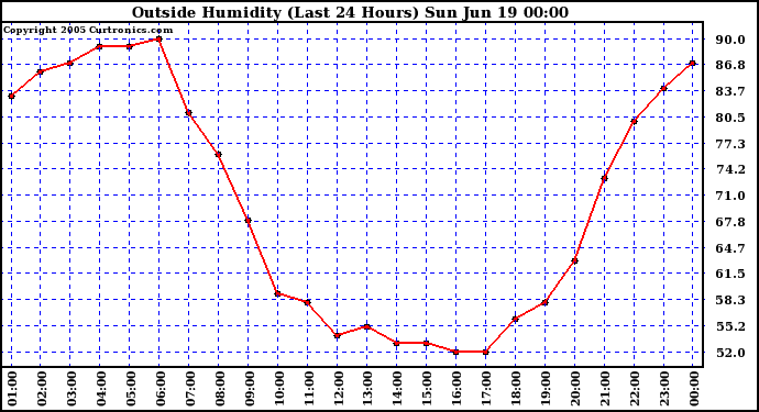  Outside Humidity (Last 24 Hours) 