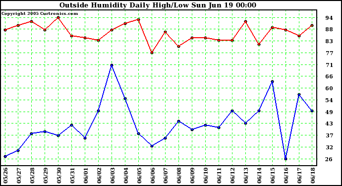  Outside Humidity Daily High/Low 