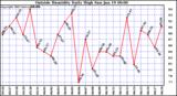  Outside Humidity Daily High	