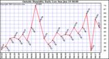  Outside Humidity Daily Low 