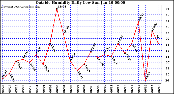  Outside Humidity Daily Low 