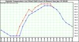  Outside Temperature (vs) Wind Chill (Last 24 Hours) 