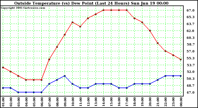  Outside Temperature (vs) Dew Point (Last 24 Hours) 