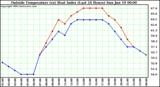  Outside Temperature (vs) Heat Index (Last 24 Hours)	