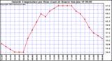  Outside Temperature per Hour (Last 24 Hours) 