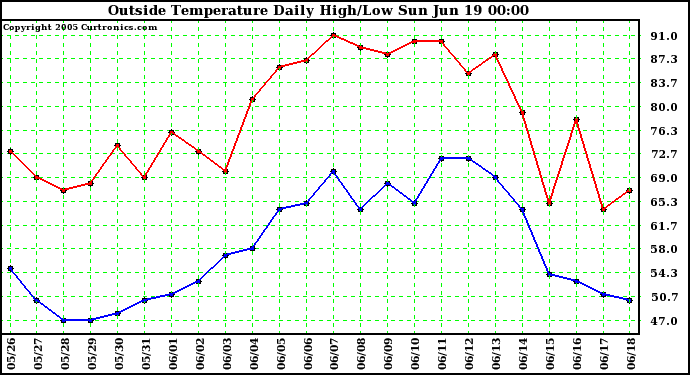  Outside Temperature Daily High/Low	