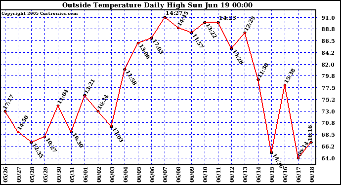  Outside Temperature Daily High 