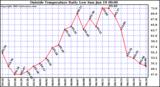  Outside Temperature Daily Low 