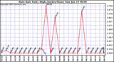  Rain Rate Daily High (Inches/Hour)	