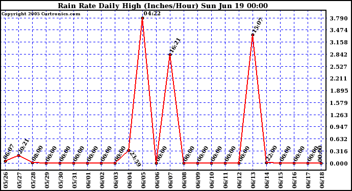  Rain Rate Daily High (Inches/Hour)	