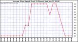  Average Wind Speed (Last 24 Hours)	