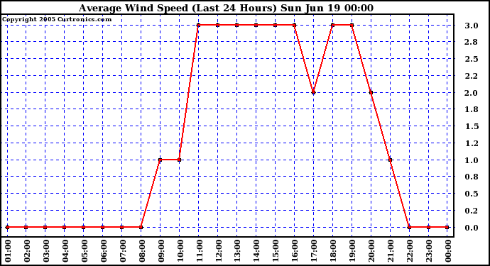  Average Wind Speed (Last 24 Hours)	