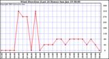  Wind Direction (Last 24 Hours)	