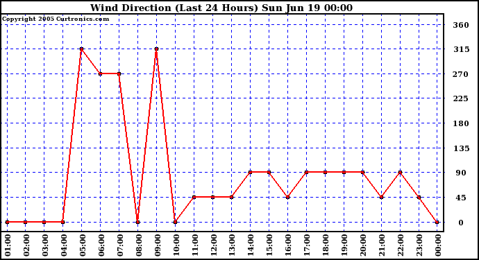  Wind Direction (Last 24 Hours)	