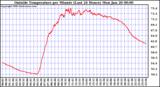  Outside Temperature per Minute (Last 24 Hours)	