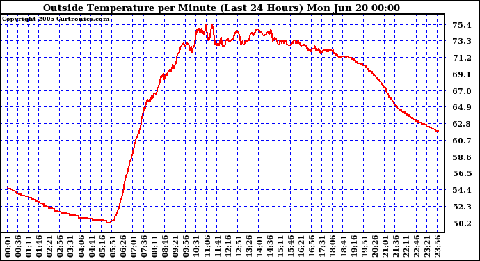  Outside Temperature per Minute (Last 24 Hours)	