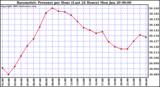  Barometric Pressure per Hour (Last 24 Hours)	 