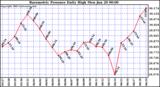  Barometric Pressure Daily High	