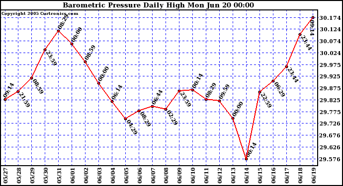  Barometric Pressure Daily High	