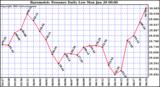  Barometric Pressure Daily Low		