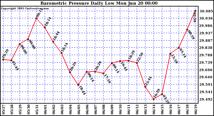  Barometric Pressure Daily Low		