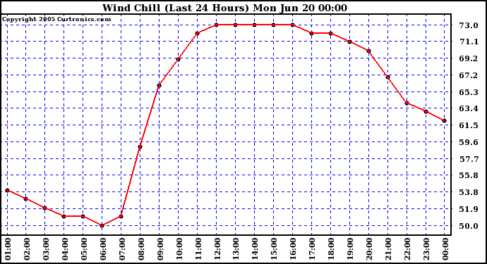  Wind Chill (Last 24 Hours)	