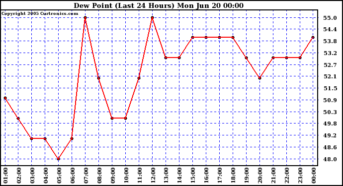  Dew Point (Last 24 Hours)	