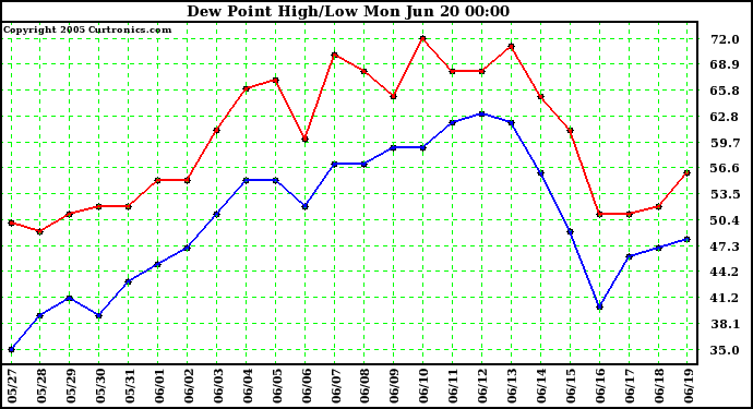  Dew Point High/Low	