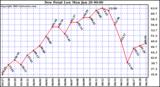  Dew Point Low			