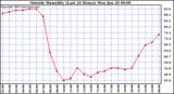  Outside Humidity (Last 24 Hours) 