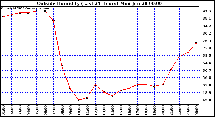  Outside Humidity (Last 24 Hours) 