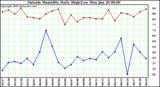  Outside Humidity Daily High/Low 