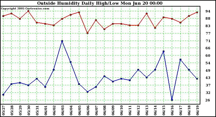  Outside Humidity Daily High/Low 