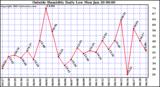  Outside Humidity Daily Low 