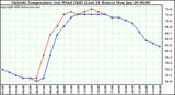  Outside Temperature (vs) Wind Chill (Last 24 Hours) 