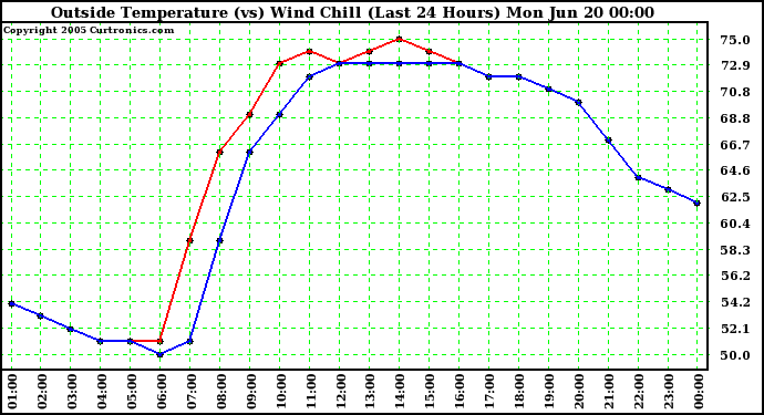  Outside Temperature (vs) Wind Chill (Last 24 Hours) 