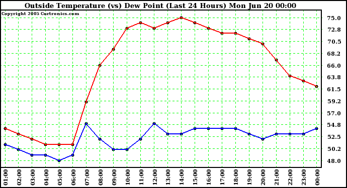  Outside Temperature (vs) Dew Point (Last 24 Hours) 