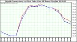  Outside Temperature (vs) Heat Index (Last 24 Hours)	