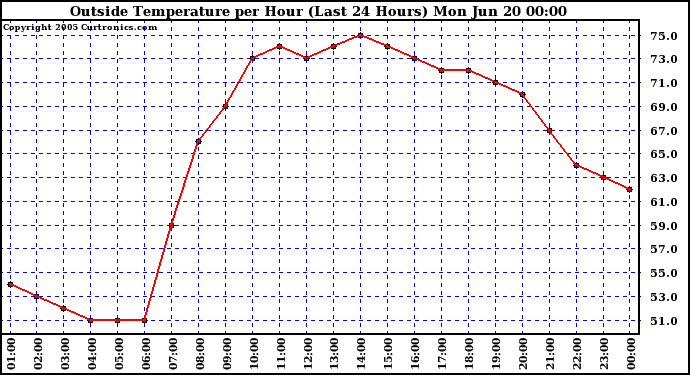  Outside Temperature per Hour (Last 24 Hours) 