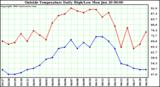  Outside Temperature Daily High/Low	