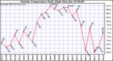  Outside Temperature Daily High 