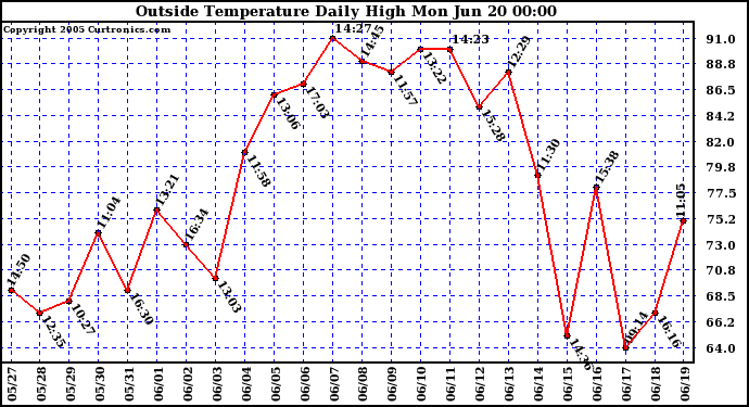  Outside Temperature Daily High 