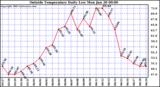  Outside Temperature Daily Low 