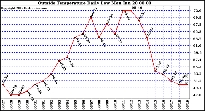  Outside Temperature Daily Low 