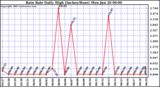  Rain Rate Daily High (Inches/Hour)	