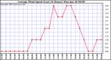  Average Wind Speed (Last 24 Hours)	