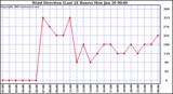  Wind Direction (Last 24 Hours)	