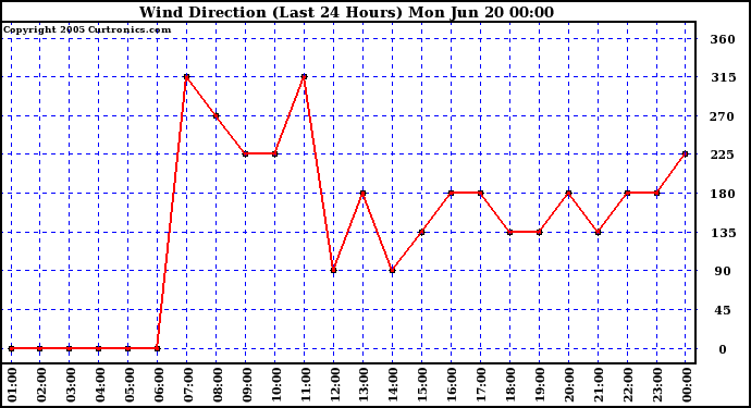  Wind Direction (Last 24 Hours)	