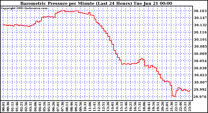  Barometric Pressure per Minute (Last 24 Hours) 